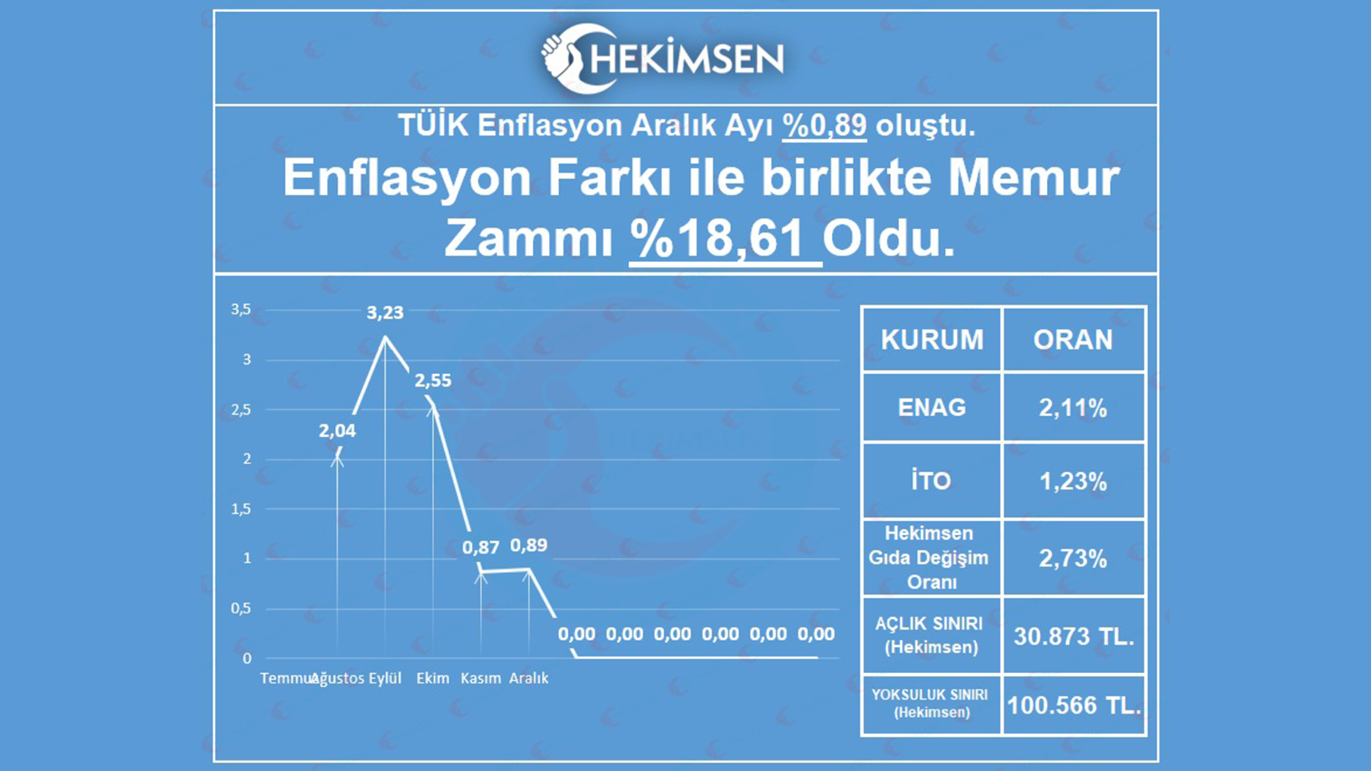 Aralık Enflasyonu Açıklandı: 2026 Memur Zammı Gerçeği Ortaya Çıktı